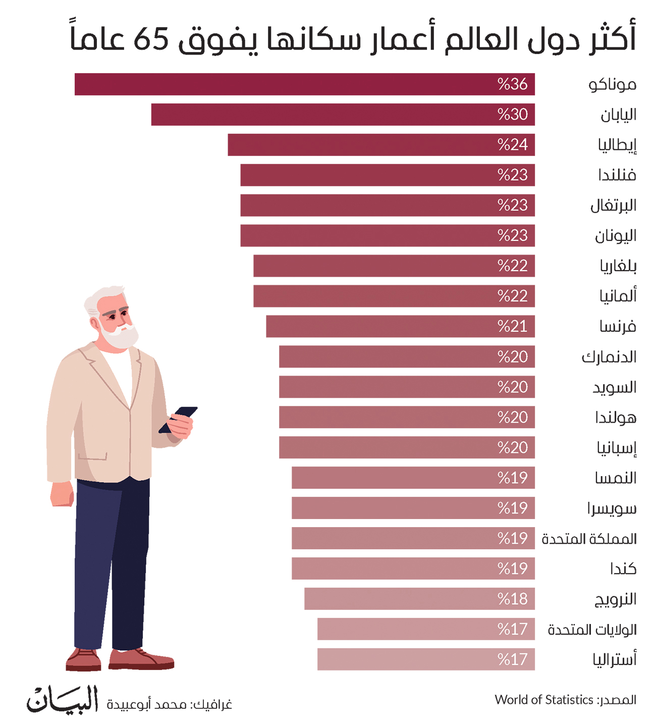 نسبة السكان الذين تزيد أعمارهم على 65 عاماً